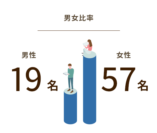 男女比率 男性19名/女性57名