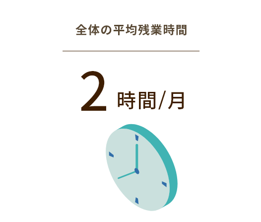 全体の平均残業時間 2時間/月