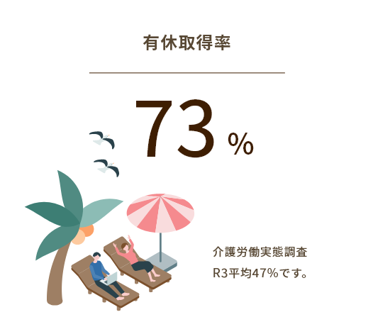 有休取得率 73%