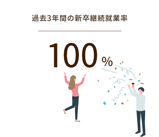 過去3年間の新卒継続就業率 100%