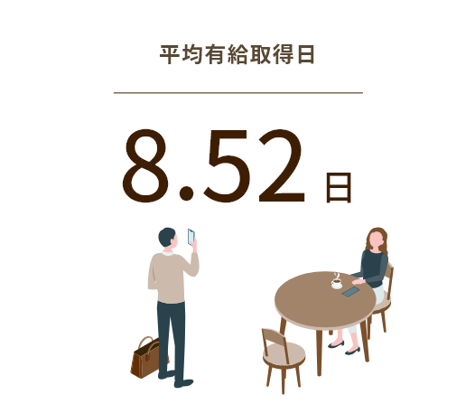 平均有休取得日 8.52日