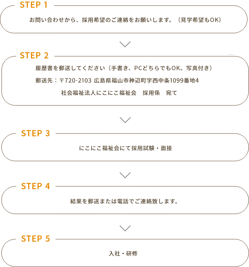 エントリーから採用までの流れ
