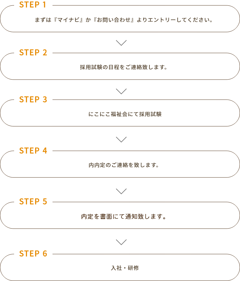 エントリーから採用までの流れ